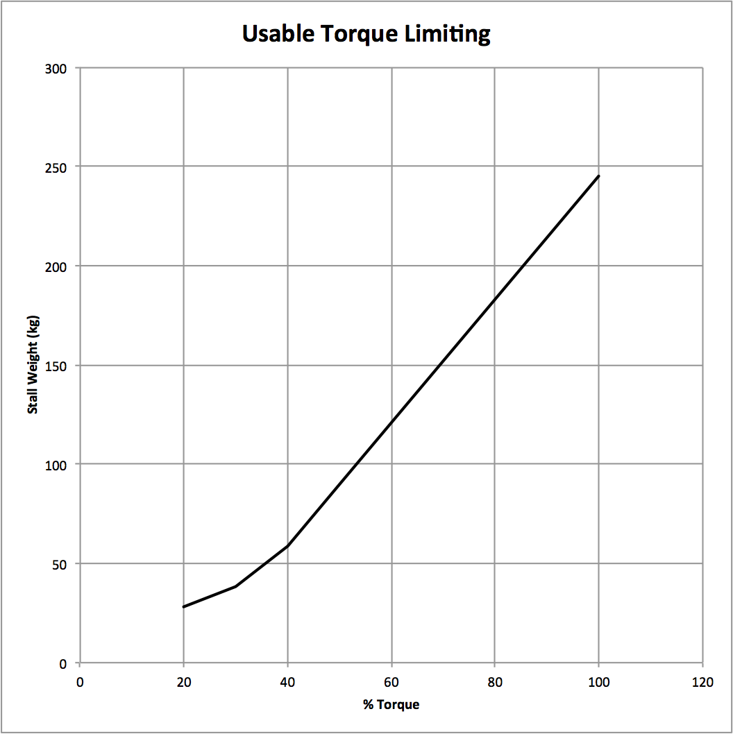 Torque Limiting